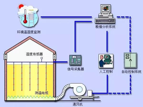 简析粮食储存的几种方式