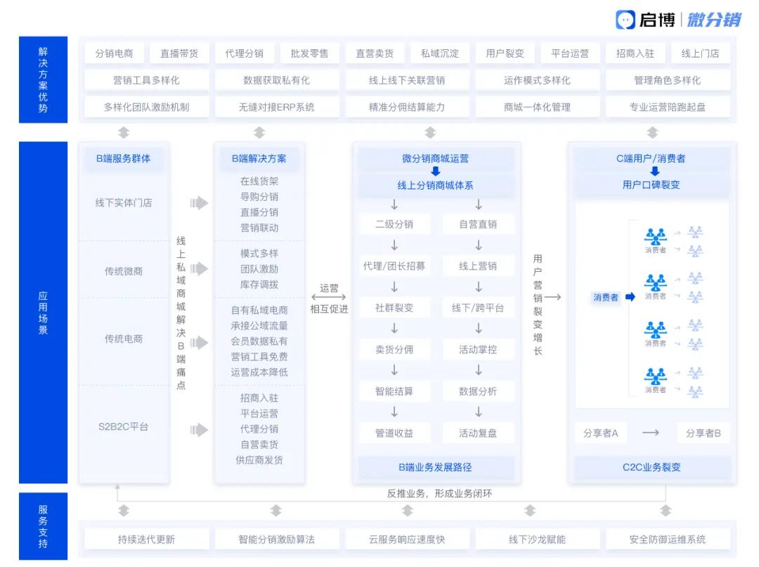 启博微分销系统和视频号,2024启博微分销小程序靠谱吗
