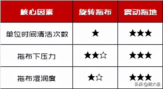 扫地机器人拖地震动和旋转哪种好,机器人旋转拖地和震动拖地