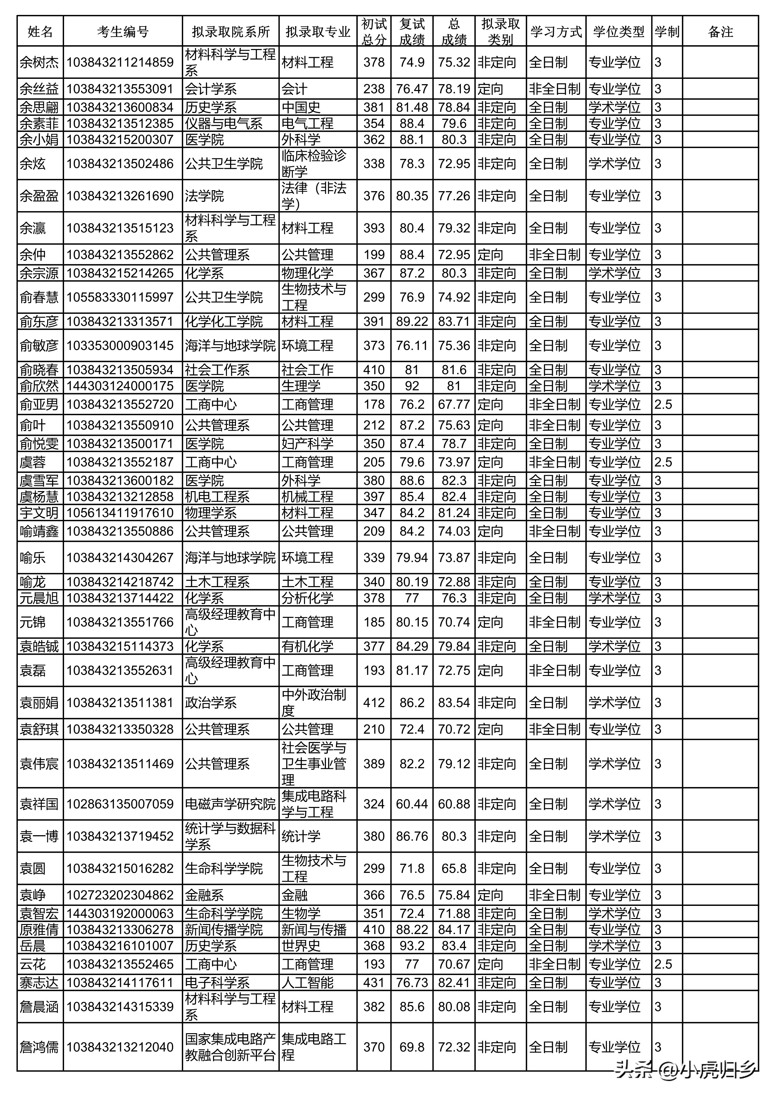 厦门大学2023年硕士研究生拟录取名单（统考生）