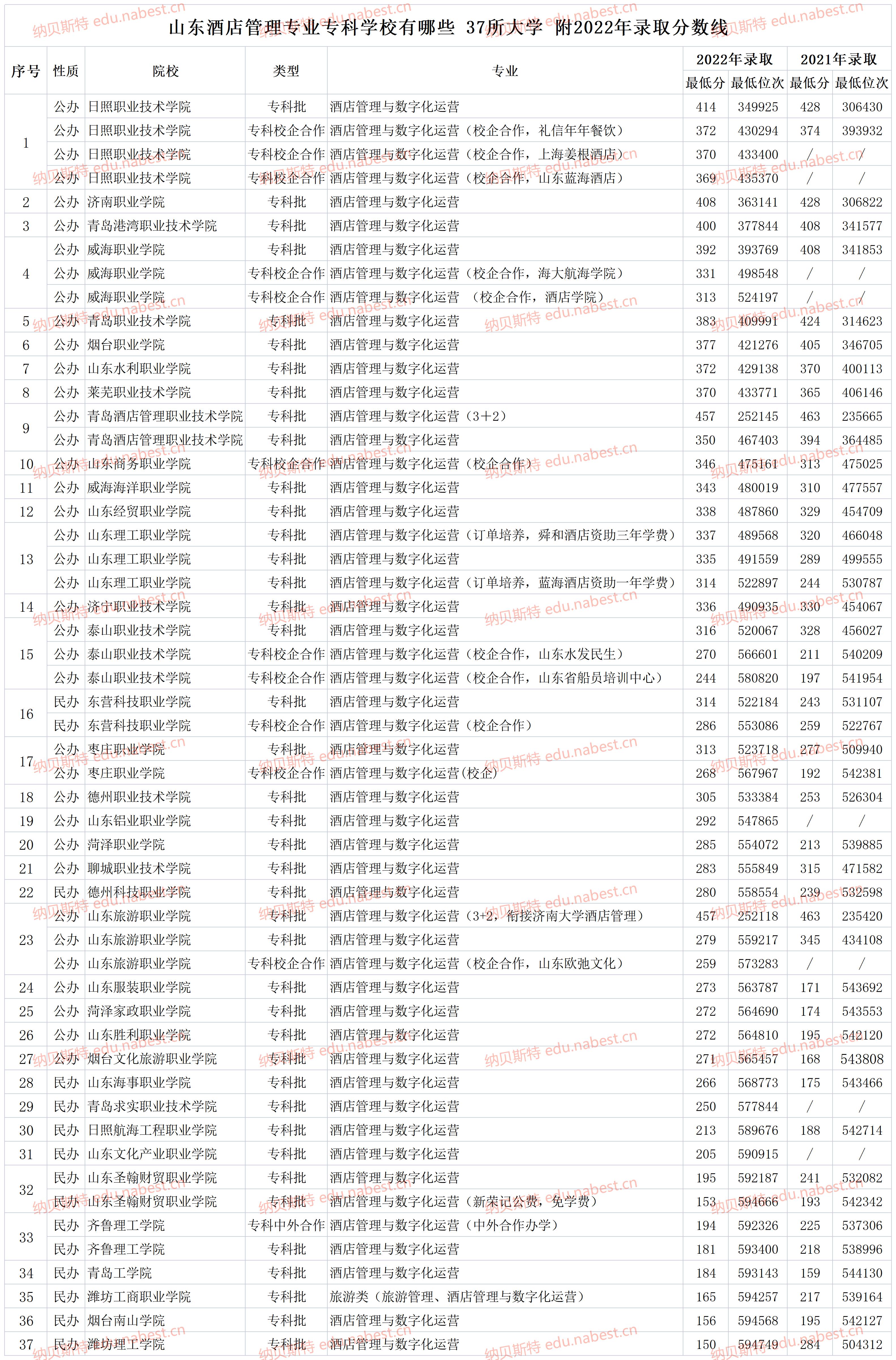 山东2021酒店管理专升本分数线,青岛酒店管理学院在山东排名第几