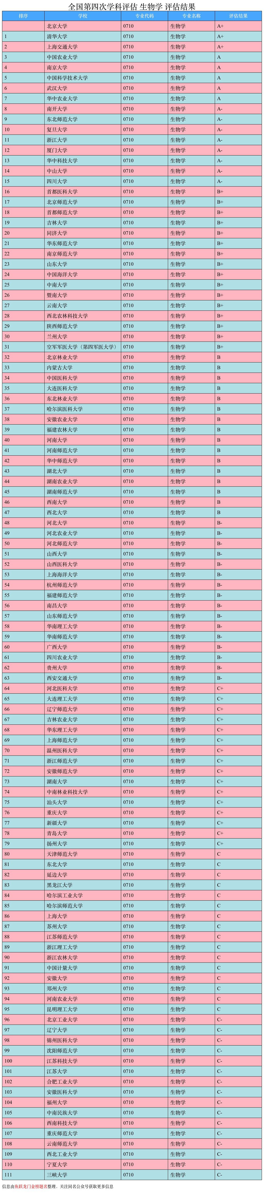 生物技术专业排名大学,青岛大学生物技术就业前景如何