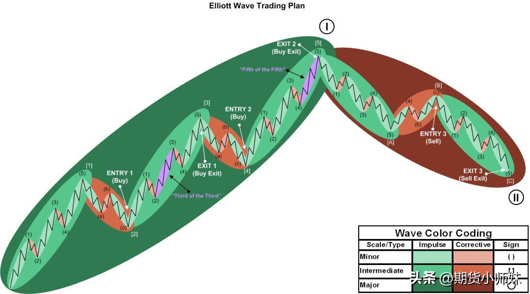 解读“波浪理论”核心内容！要当心“邪恶第五浪”