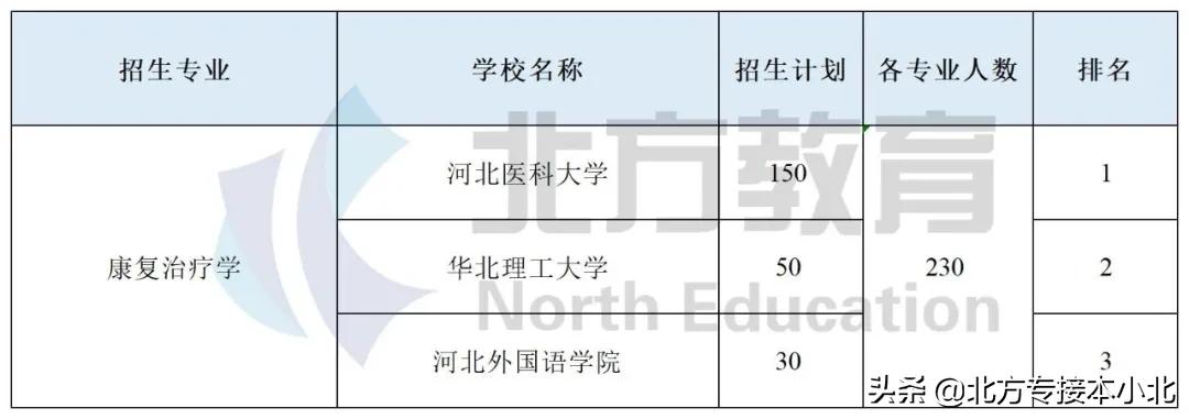 康复治疗学录取分数线高吗,专业康复治疗学