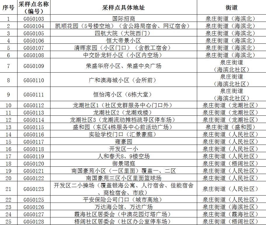 湛江市区麻章赤坎霞山,湛江麻章核酸检测点