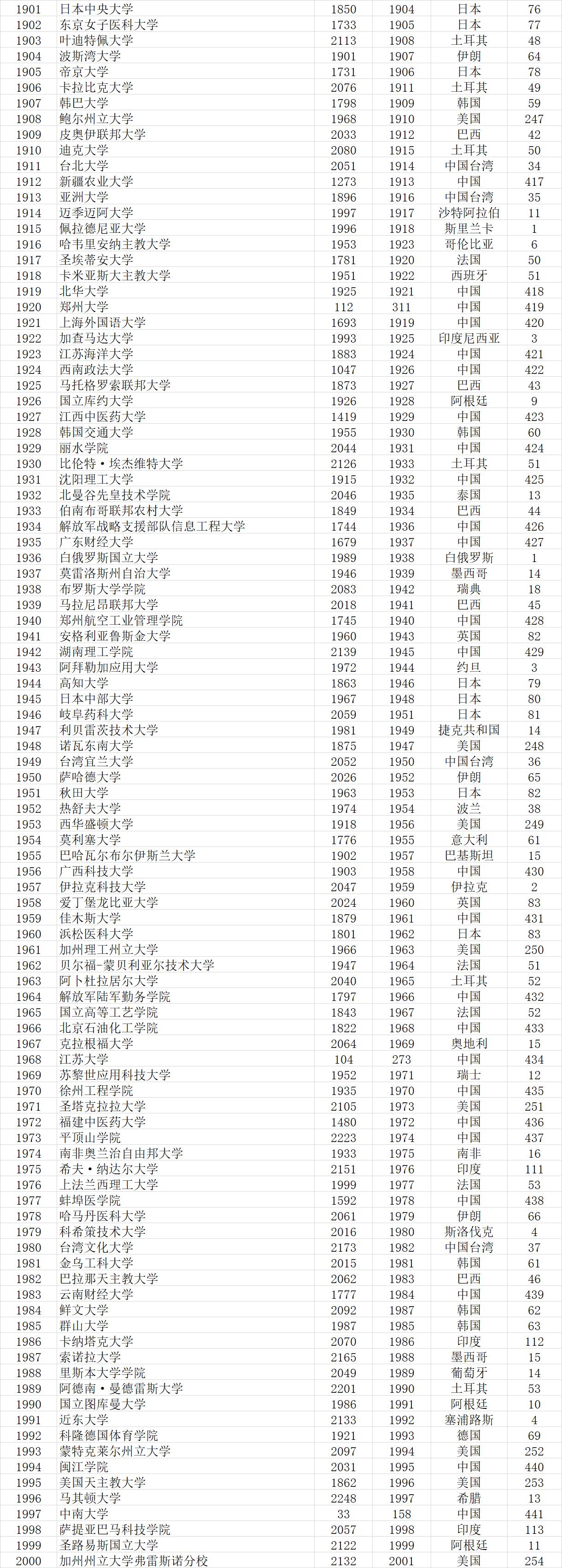 武书连2022世界大学排行榜,武书连大学排行榜
