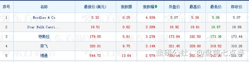 2022年12月12日盘前七点半市场要闻