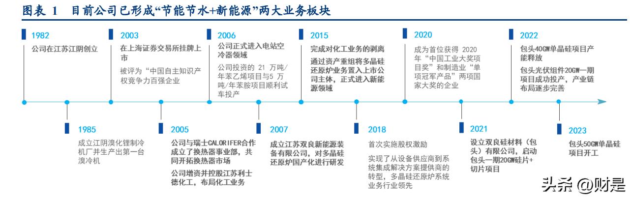 双良节能入局大硅片产业,双良节能正式进军大尺寸硅片市场