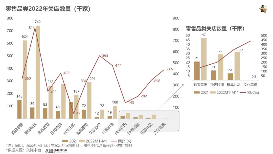 必看｜消费这一年，2022终极复盘