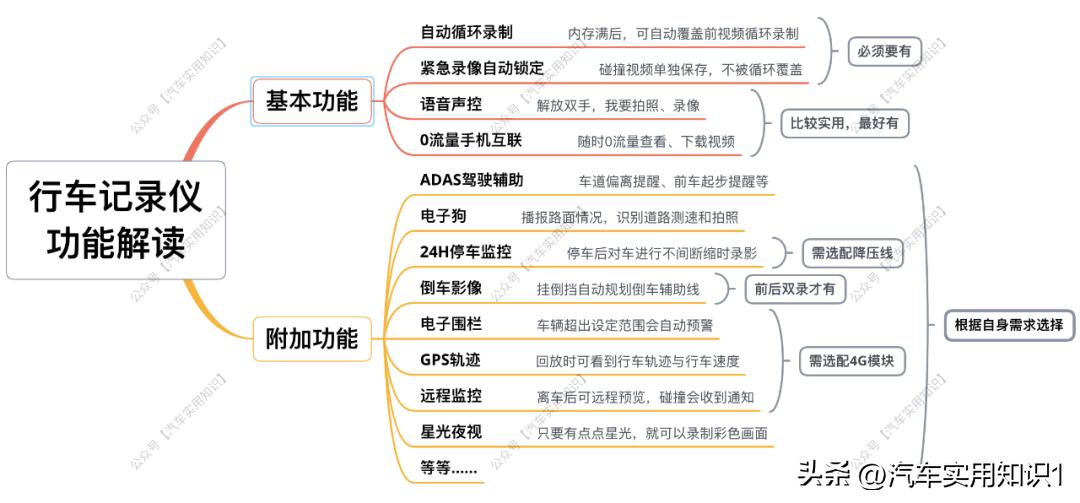 行车记录仪挑选指标,安装行车记录仪需要注意哪些