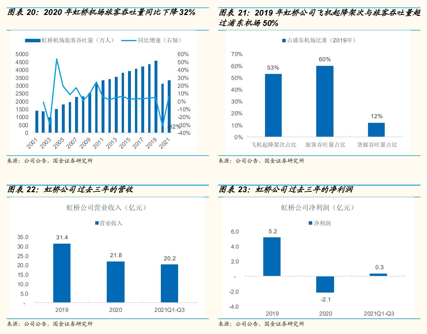 上海机场还有成长性吗,上海机场的发展前景