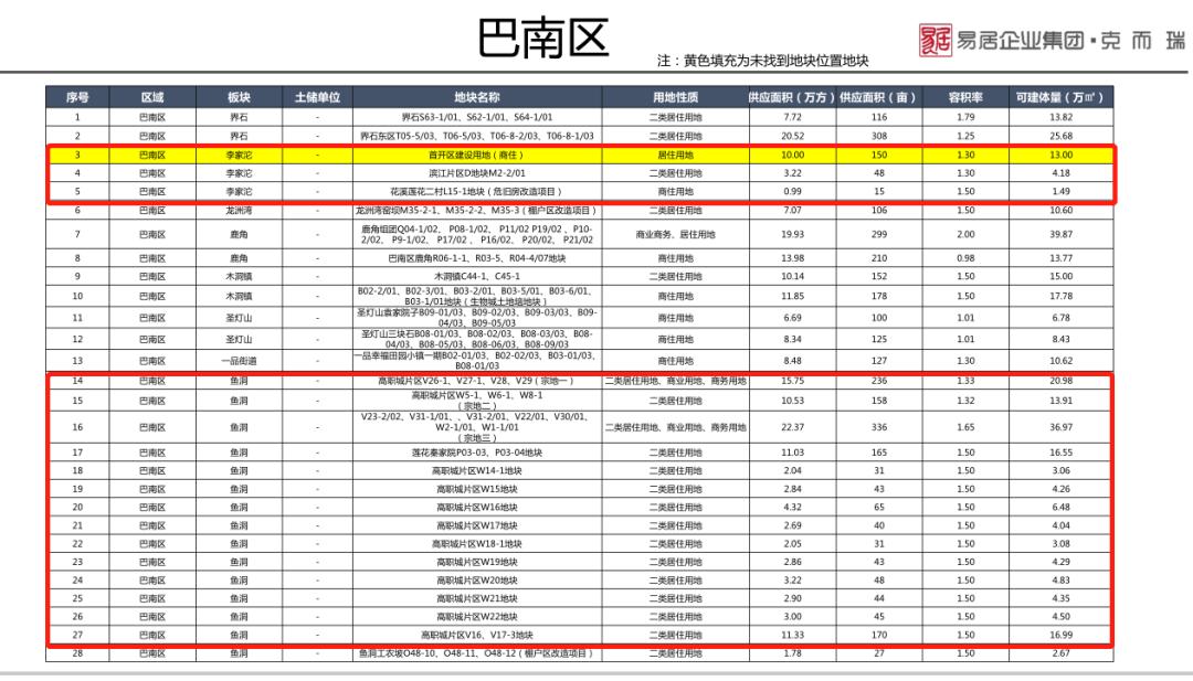 主城九区楼盘,重庆买房避开哪几个板块