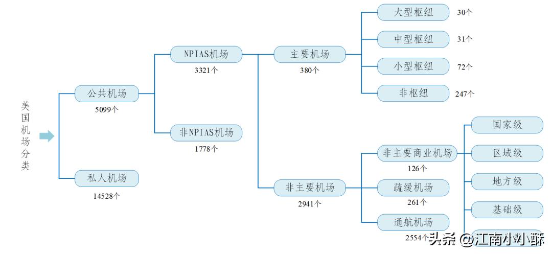 机场现状与问题分析,机场的发展历程