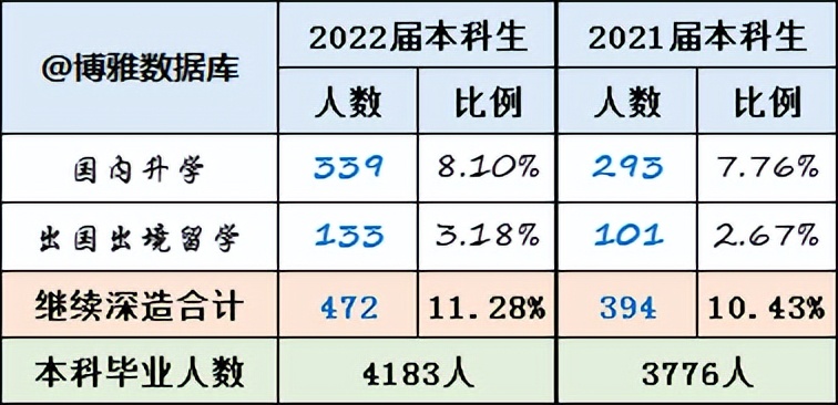 长春大学2022届毕业生就业质量报告