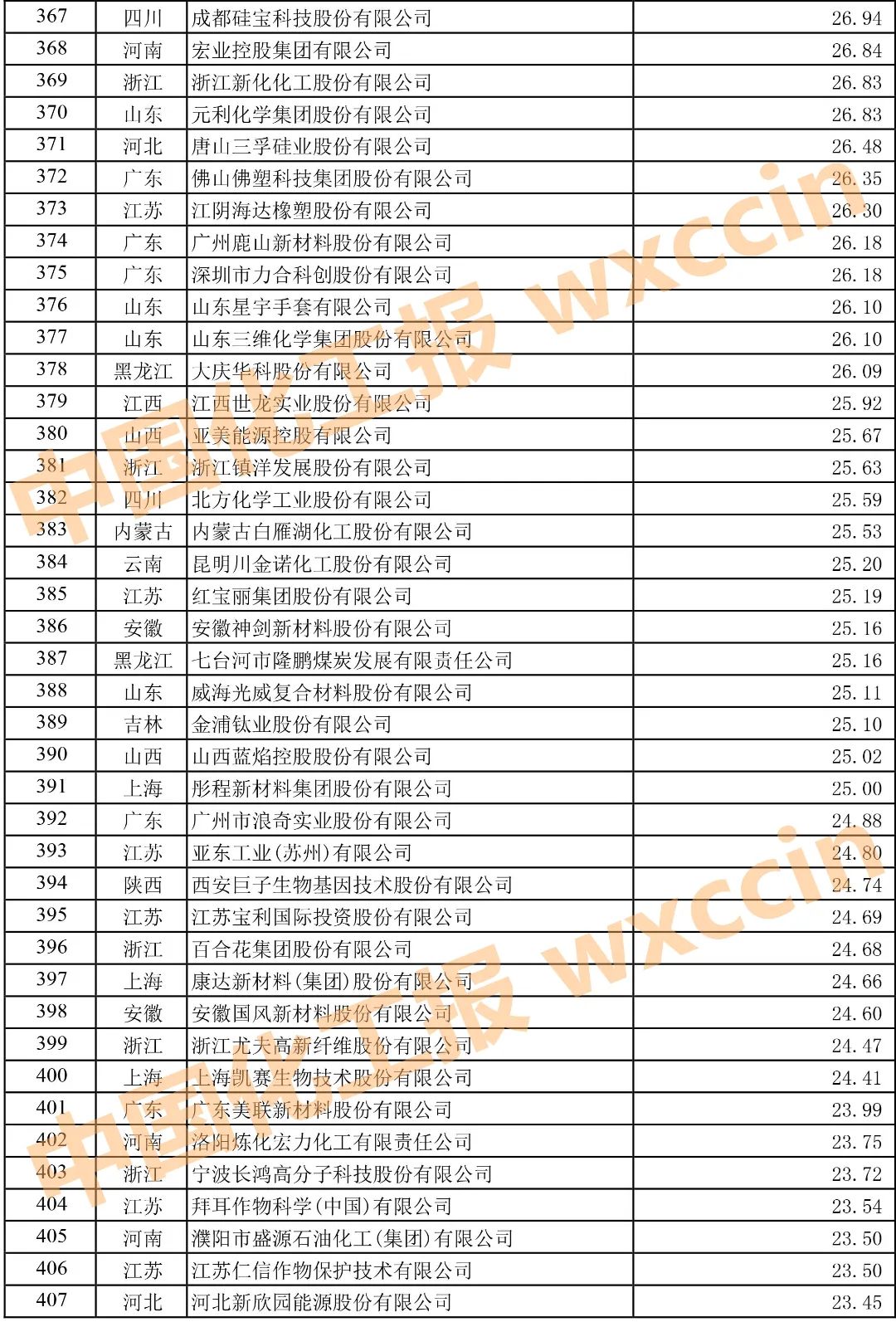 2021中国石油和化工企业500强榜单,2022中国石油和化工企业500强排名