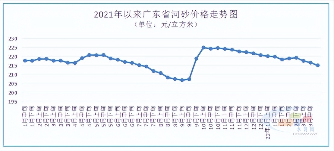 高硅砂市场价格走势图分析,广东砂价格行情最新报价
