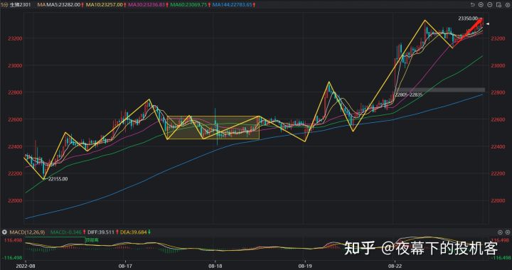 我的期货交易记录20220822