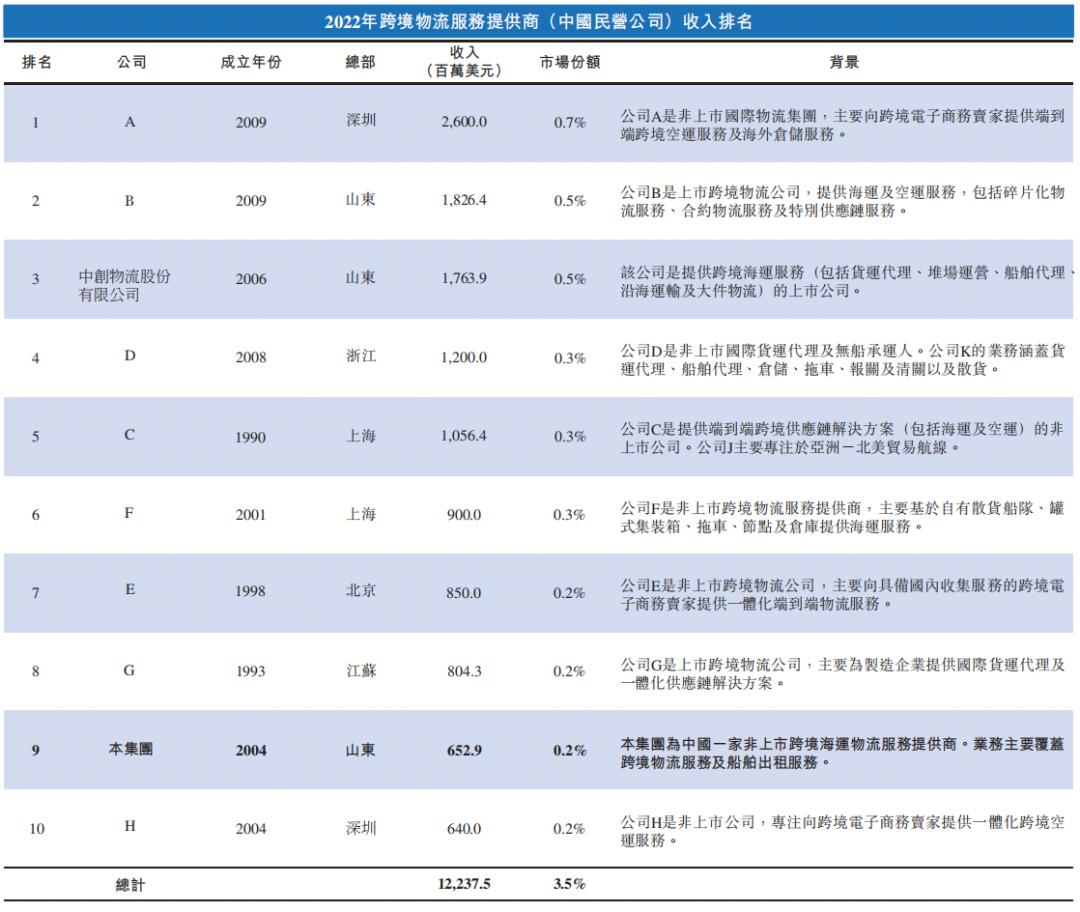 乐舱物流上半年营收同比下滑75.6%,跨境物流公司利润