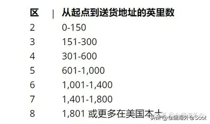 邮寄美国收费标准,美国快递费用怎么算