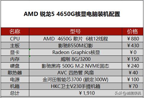 amd核显加独显如何发挥更高性能,amd核显最佳配置清单