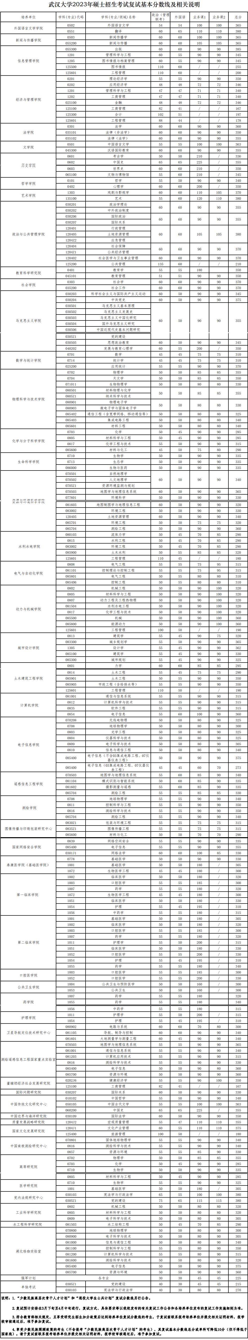 2024自主划线学校考研复试线,34所考研自主划线学校分数线2024