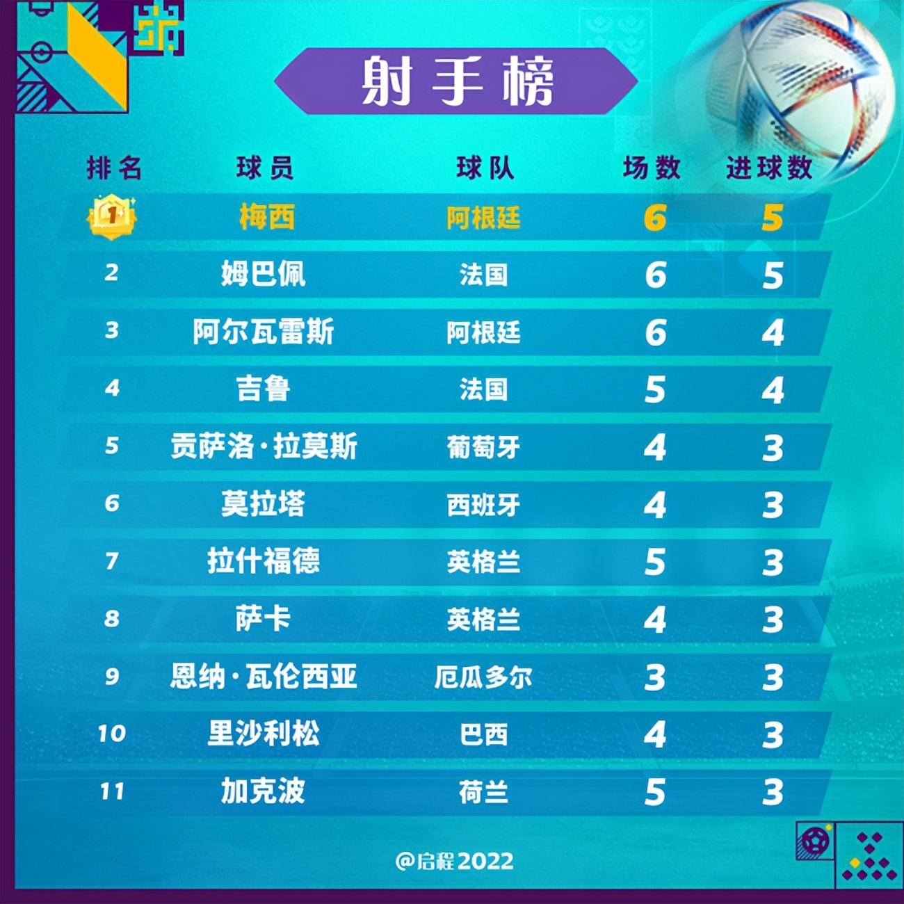 姆巴佩祝贺梅西阿根廷夺冠,姆巴佩2018世界杯法国vs阿根廷