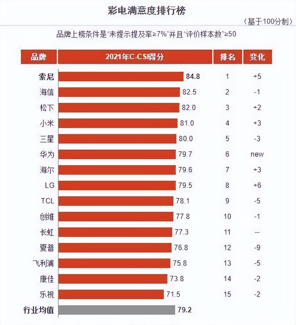 彩电满意度,彩电排名前十名华为电视