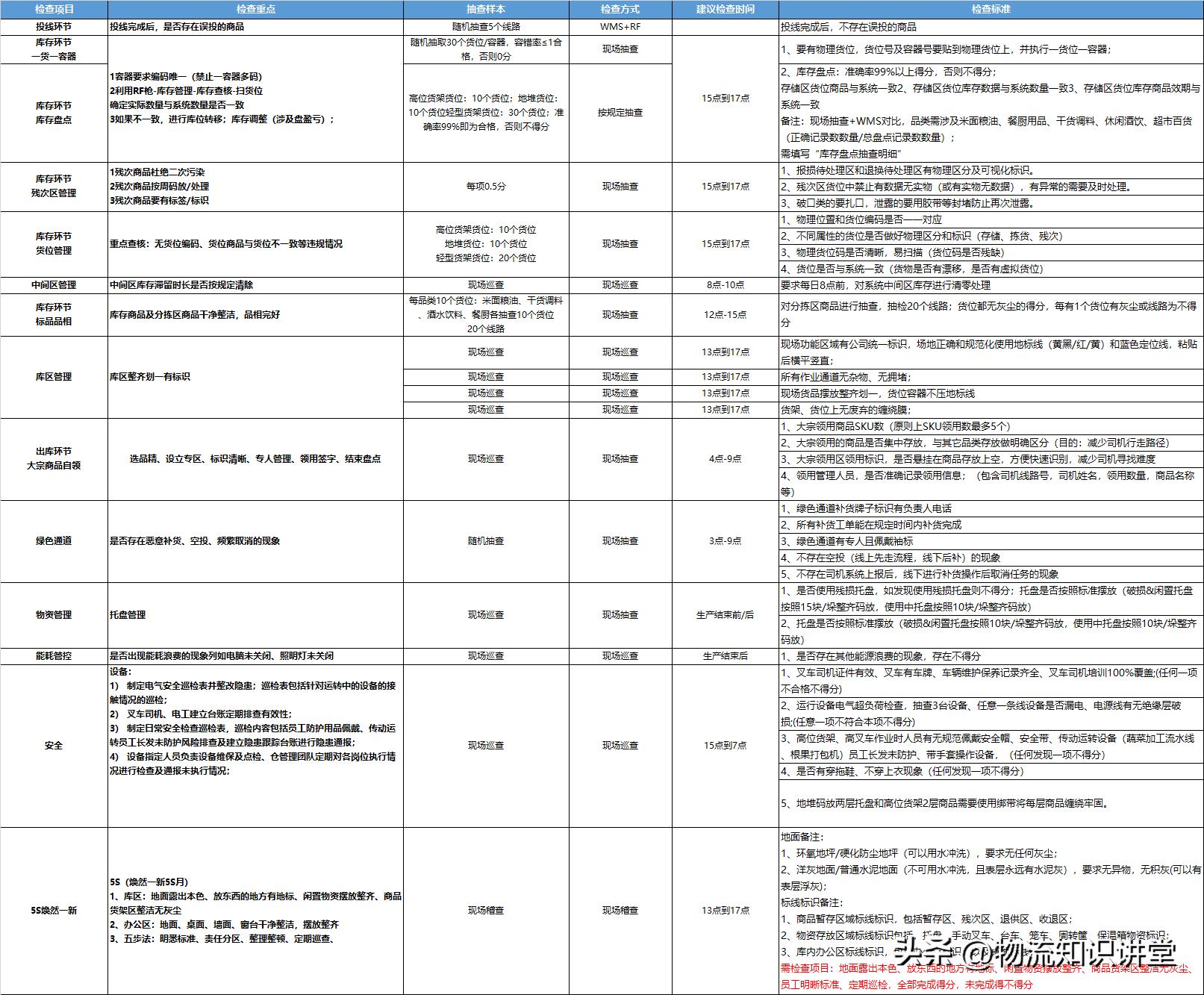 仓库巡仓问题点ppt,仓库盘点管理经验分享