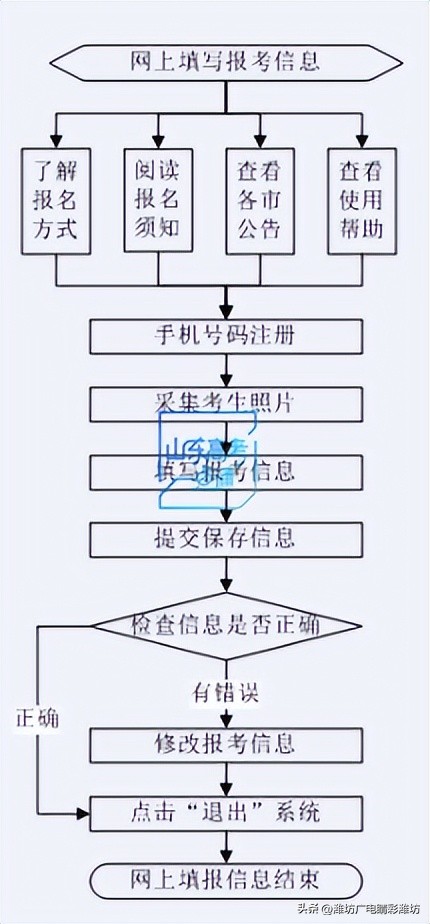 2023高考补报名有几次机会,高考补报名审核多久才能通过