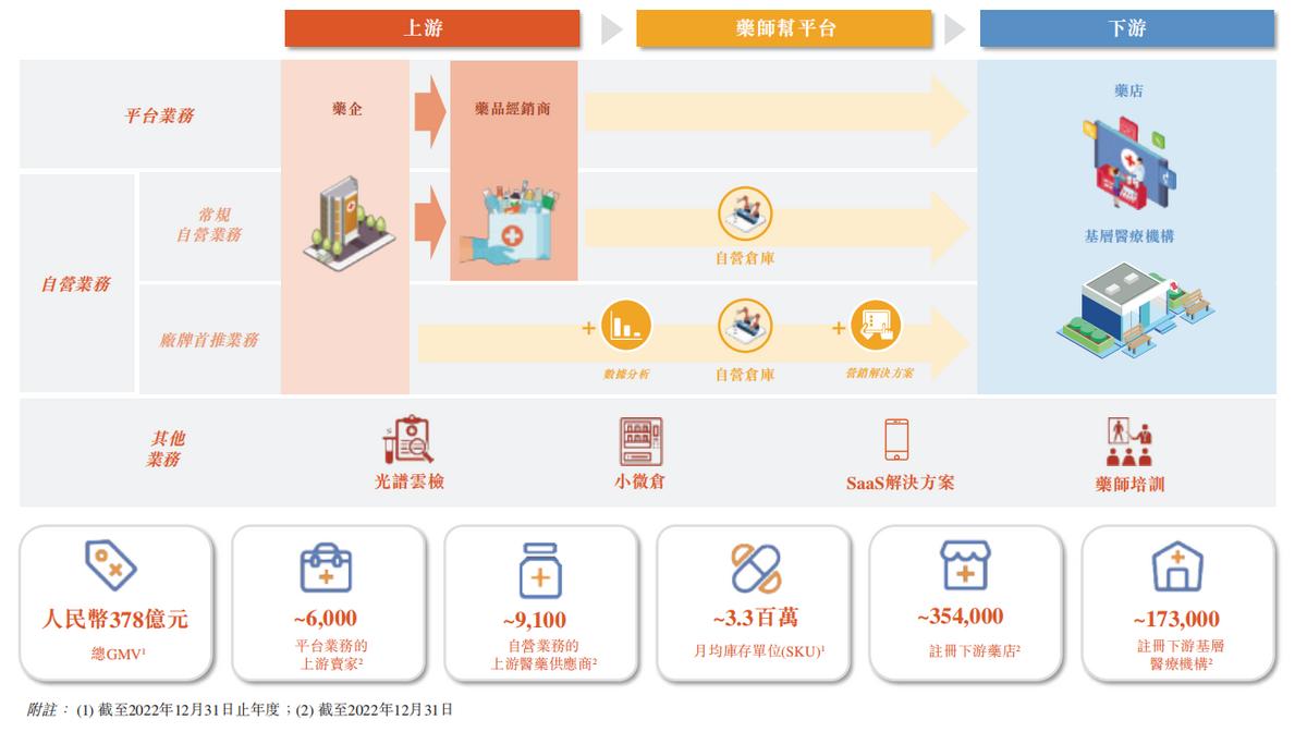 “中国最大的院外医药产业数字化服务平台”药师帮正式登陆港交所