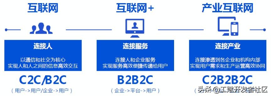 互联网开发和企业开发的区别,工业互联网与产业互联网的差别