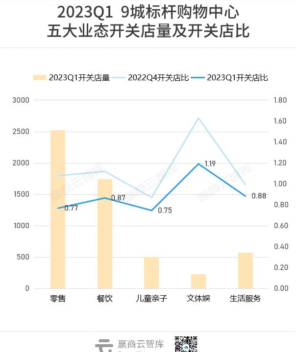 Q1商场开关店现状大调查！品牌商开店信心回来了吗？