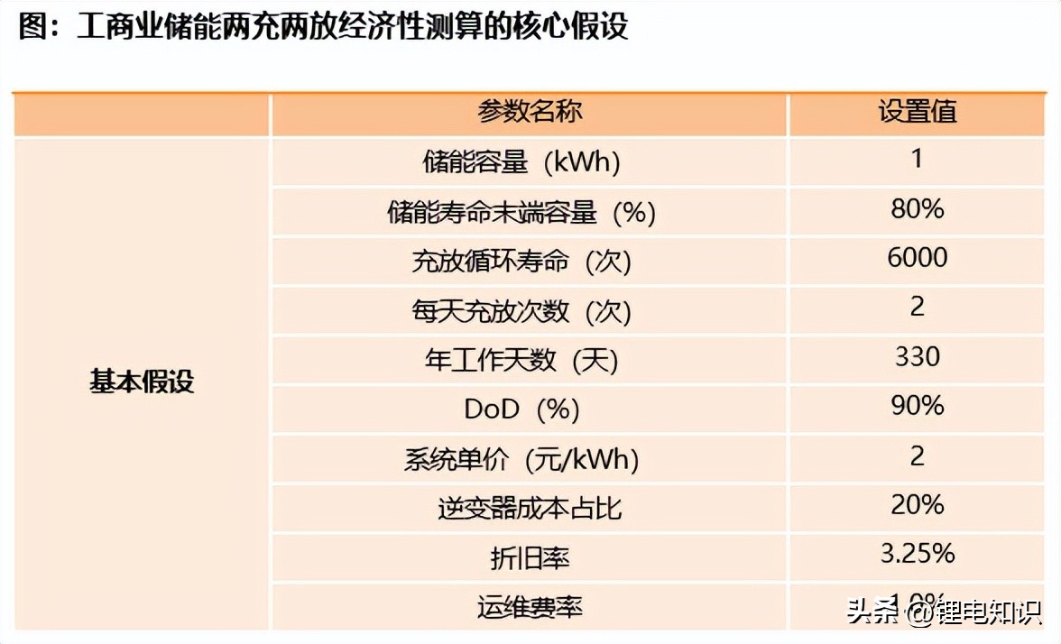 用户侧储能盈利分析,用户侧储能项目投资成本