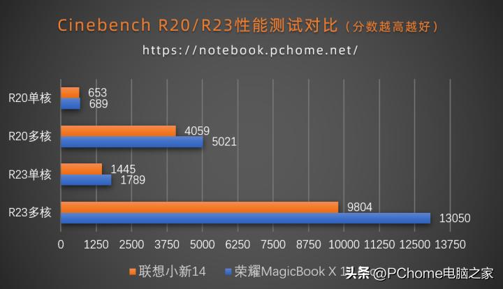 荣耀笔记本15锐龙版和联想小新,荣耀笔记本14对比联想小新14
