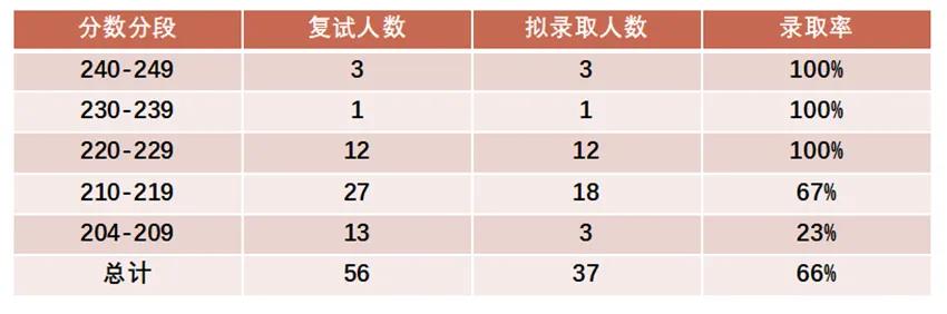 东北林业大学会计专硕复试,东北林业大学mpacc全日制分数计算