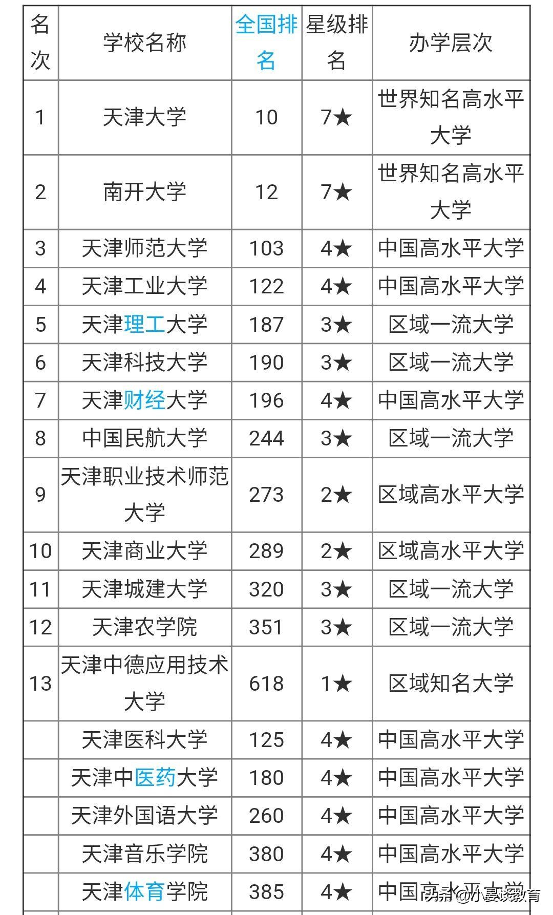 最新高校排名天津大学,天津民航大学在全国排名是多少