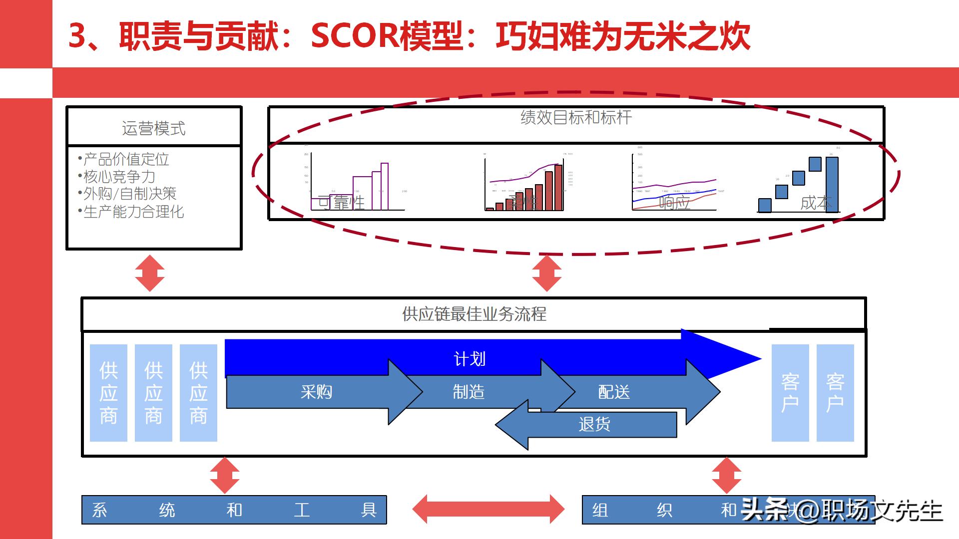 华为采购管理教程视频,华为采购框架及流程体系