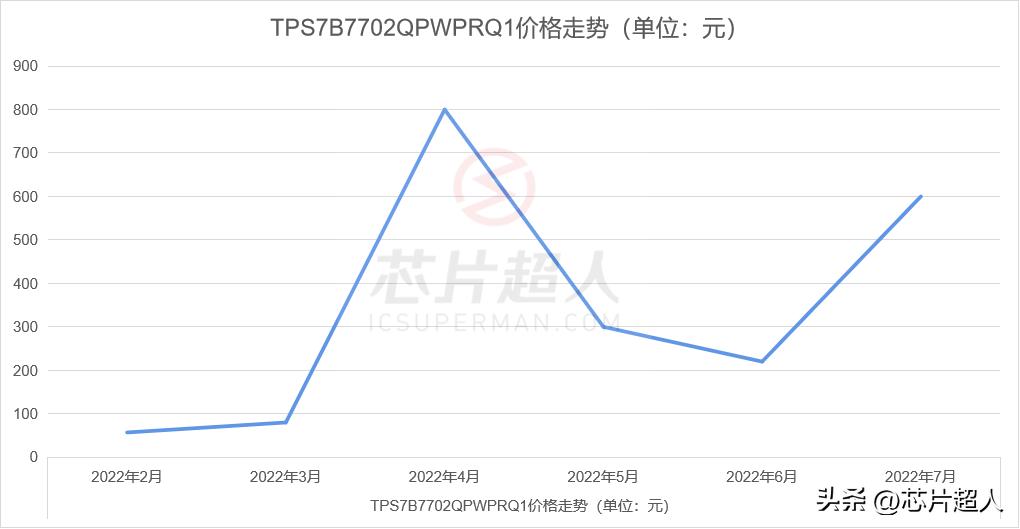 常态价的300倍！TI、NXP、ON、英飞凌热门芯片料号鉴定
