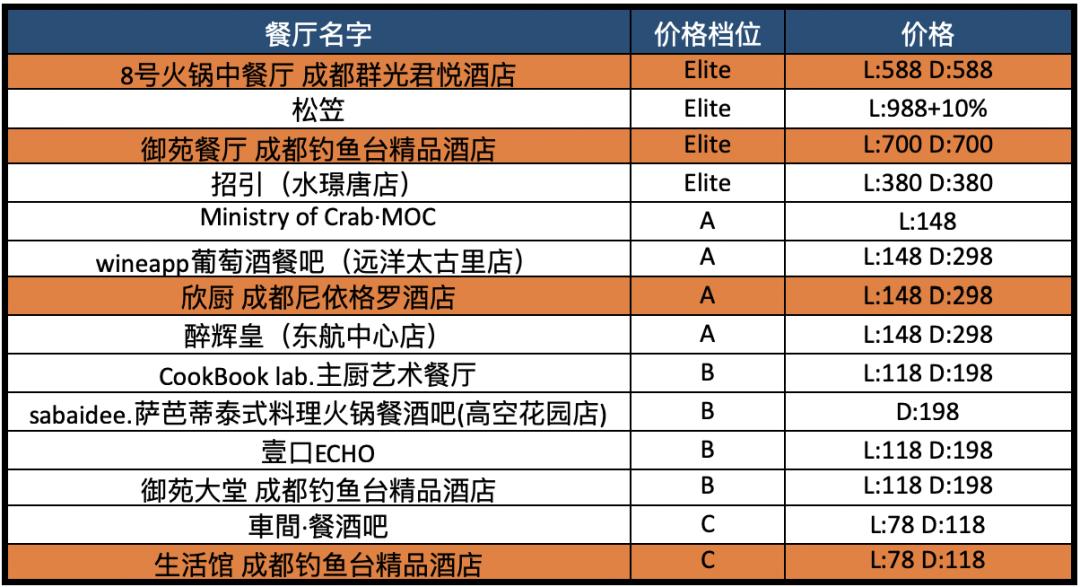 配备一星米其林黑珍珠餐厅,比米其林黑珍珠高端的餐厅