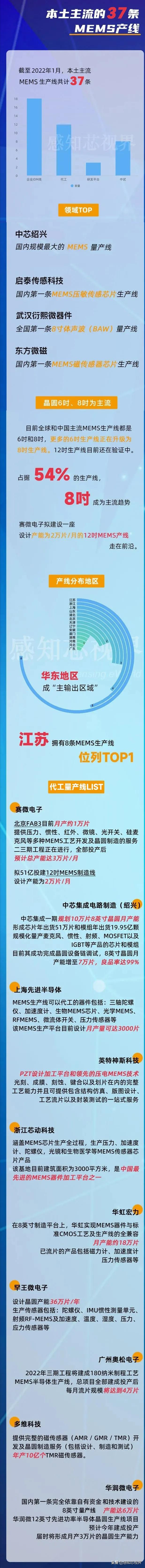 重磅发布白皮书,国内mems产线