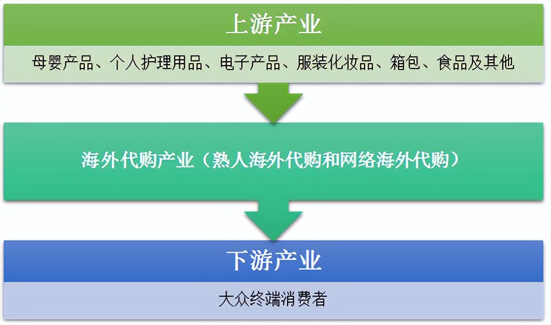 目前海外代购物流受影响吗,海外代购发展现状数据