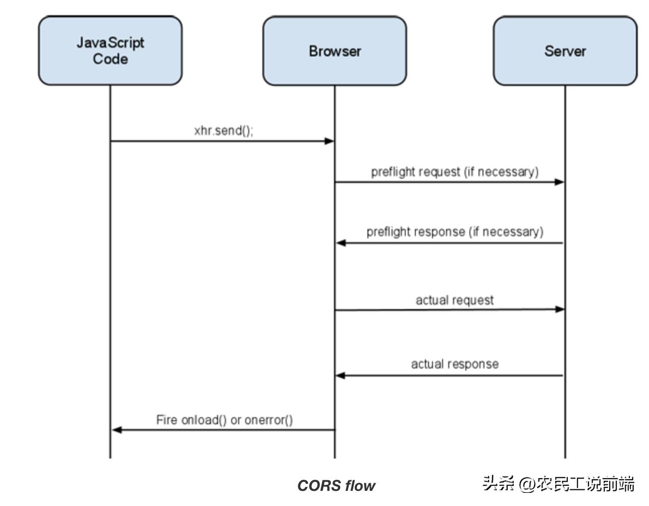 什么时候会触发options请求,options请求怎么解决