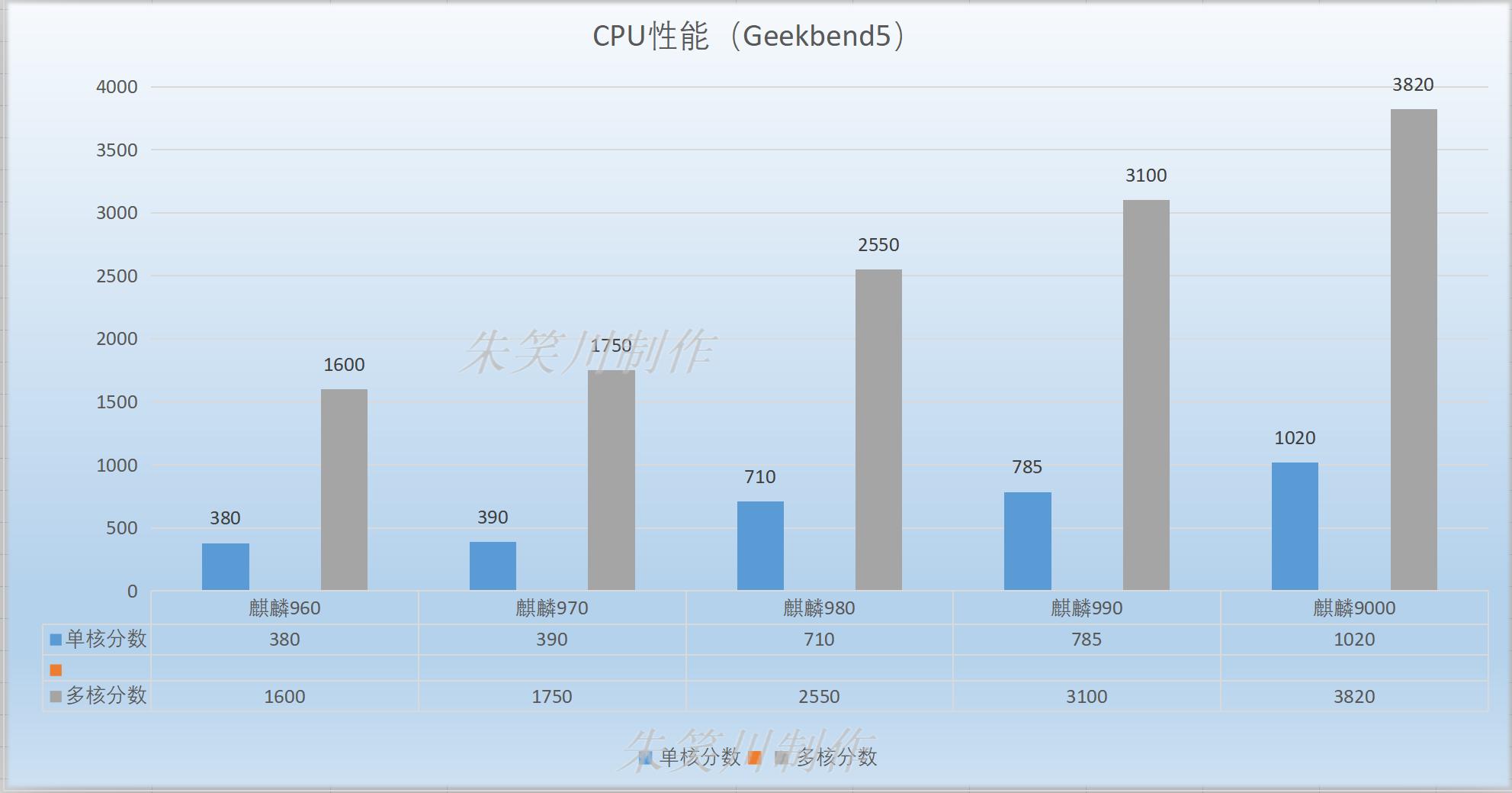 华为芯片麒麟970和麒麟9000的区别,麒麟9000比麒麟960强多少