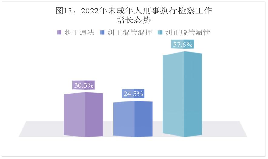 最高检未成年人刑事检察工作指引,最高检未成年人犯罪白皮书