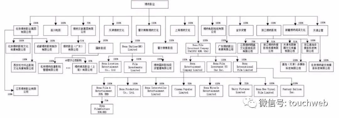 博纳影业注册资本增至约13.75亿元,博纳影业股份构成
