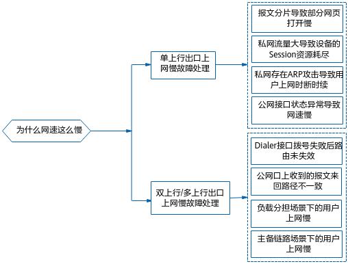 小米路由器有线网速慢怎么办,有线桥接网速慢的原因