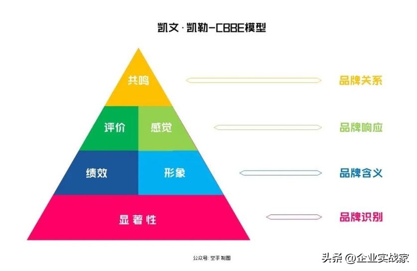 如何管理资产和配置资产,如何有效的进行品牌资产管理