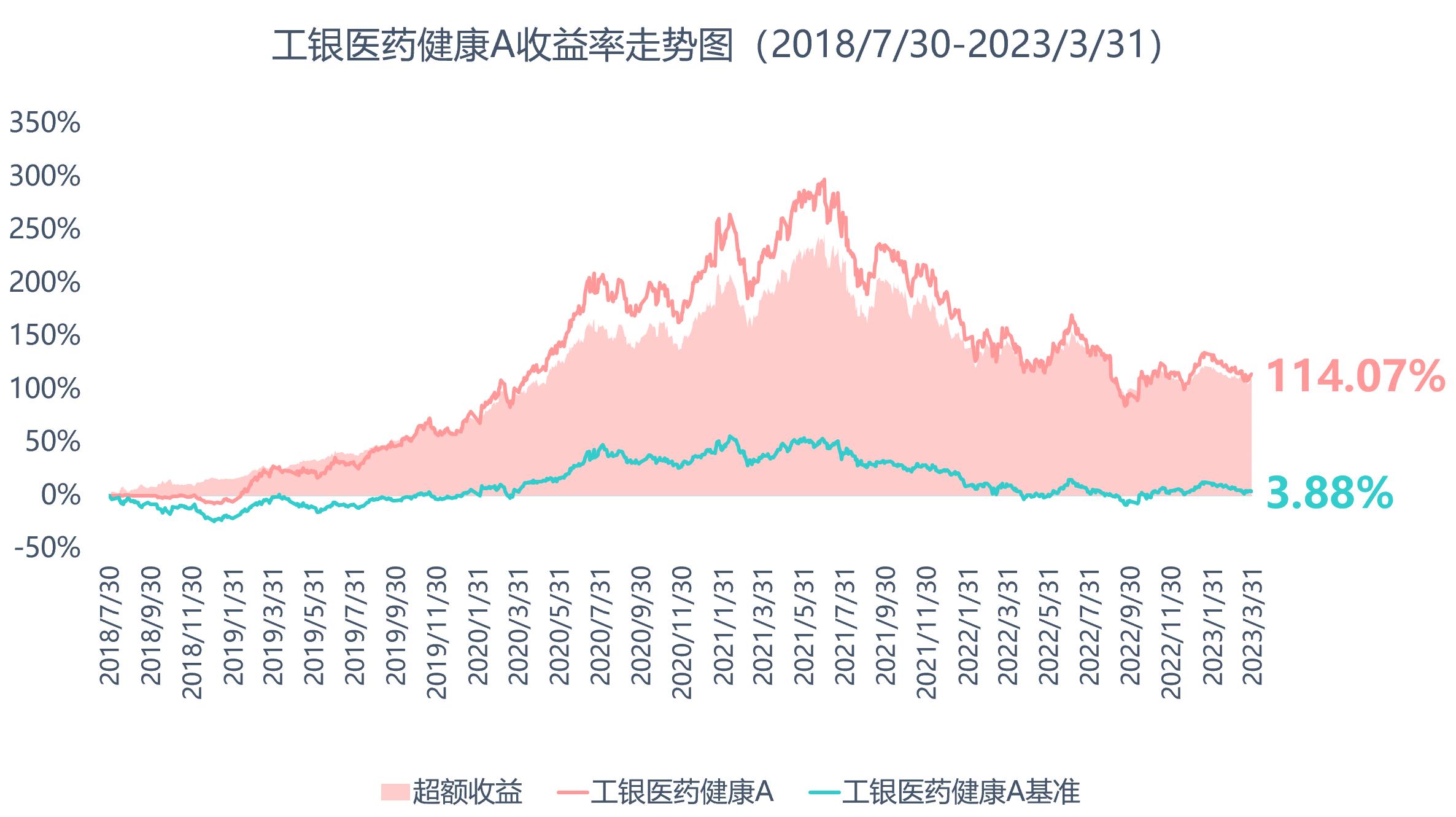 基金超额收益越大越好,一个基金经理一年能发几只基金