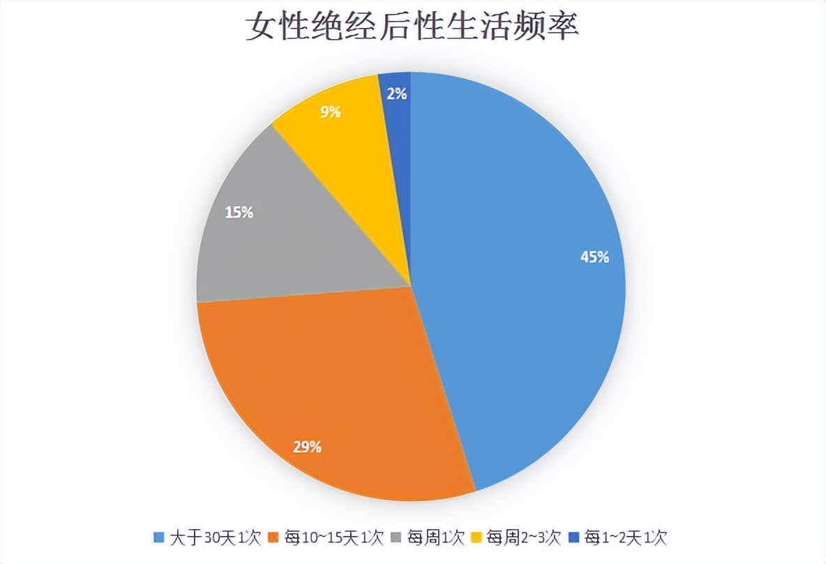 为什么女性绝经后，不愿过“夫妻生活”了？这个原因男女都要了解
