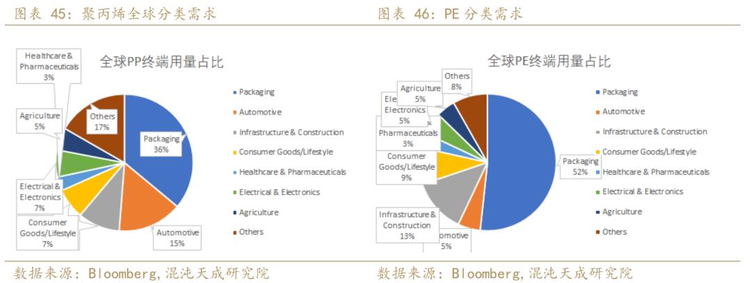 聚烯烃发展趋势,年报聚烯烃负重前行剩者为王